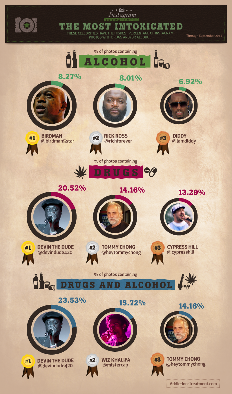 Illustration for article titled Chart Shows Which Celebs Post the Most Pics on Instagram